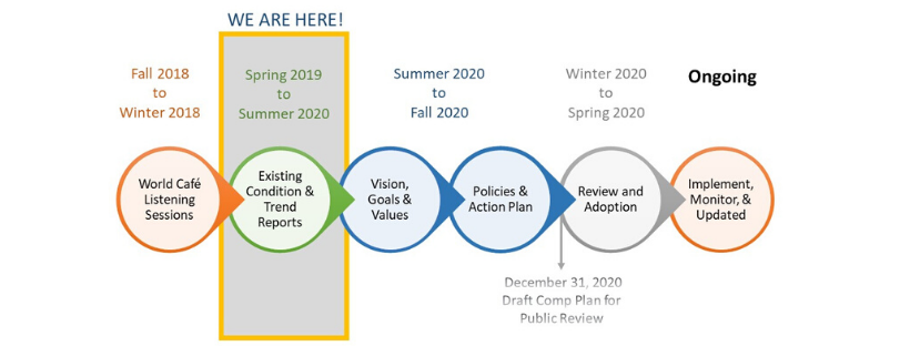 Lexington Next Comp Plan Timeline that shows project milestones